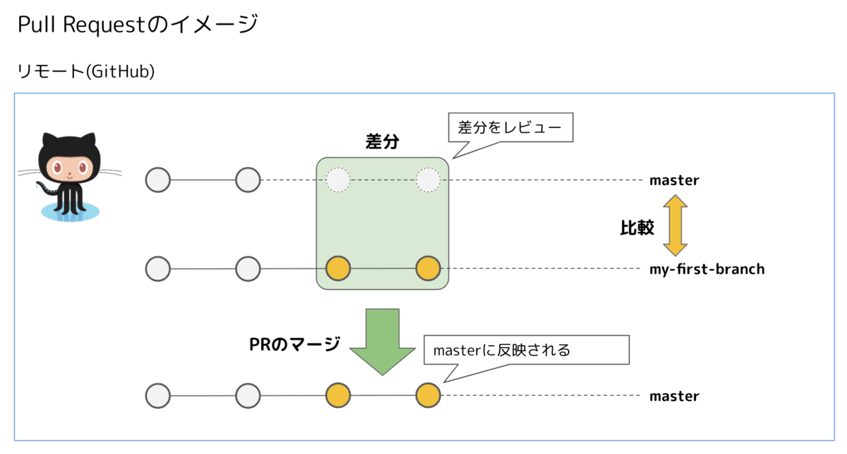 Git 図解でわかるブランチとコミット - アルパカログ